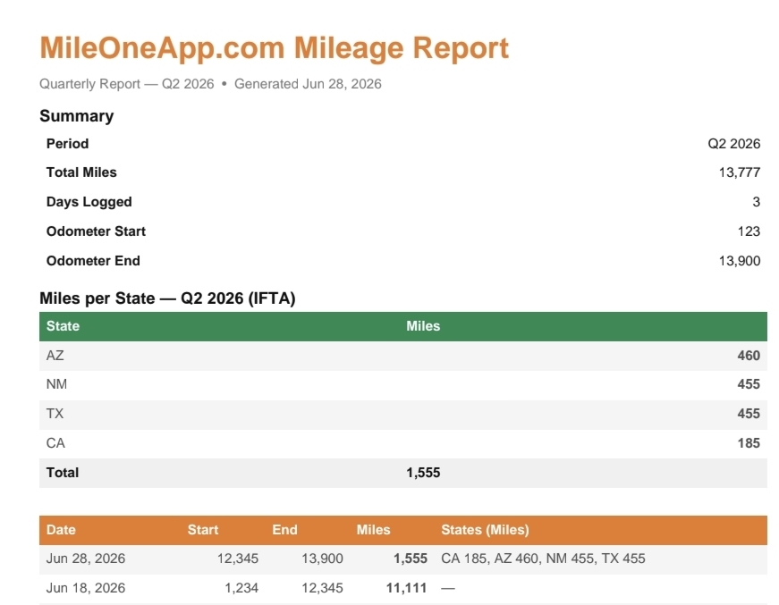 MileOneApp.com quarterly mileage report showing total miles, odometer readings, and a state-by-state IFTA breakdown for AZ, NM, TX, and CA.